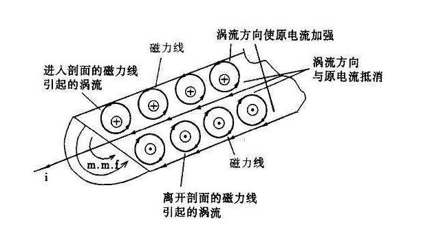 多核AC连接线束的设计，避免皮肤的作用