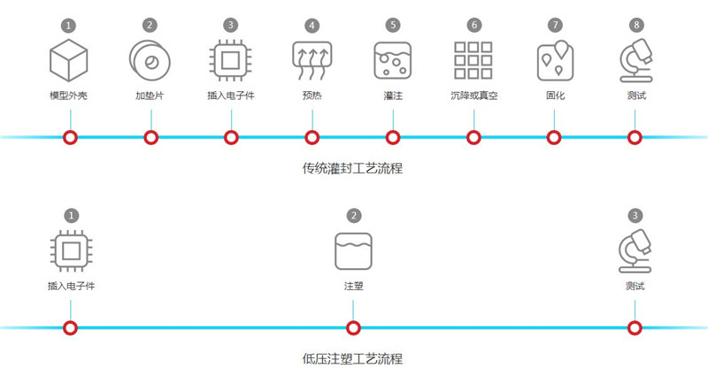 工业传感器M12连接器低压注塑工艺流程